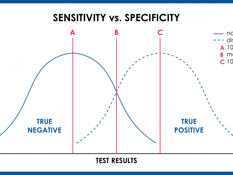 sensitivity vs. specificity in variant search