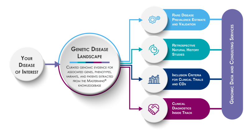 Genomenon Genomic Intelligences Services_workflow