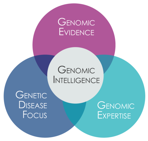 Genomic Intelligence Venn Diagram